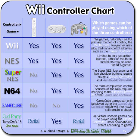 Wii Controller Chart